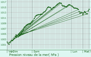 Graphe de la pression atmosphrique prvue pour Peymeinade