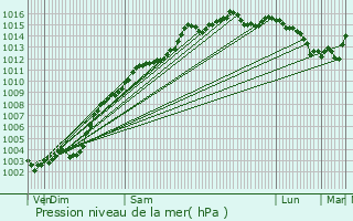 Graphe de la pression atmosphrique prvue pour Bagnols-en-Fort