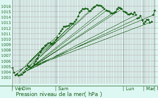 Graphe de la pression atmosphrique prvue pour Furiani