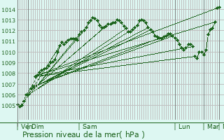 Graphe de la pression atmosphrique prvue pour Le Palais