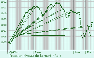 Graphe de la pression atmosphrique prvue pour Rmering-ls-Puttelange