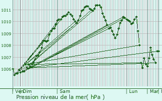 Graphe de la pression atmosphrique prvue pour Hagelsdorf