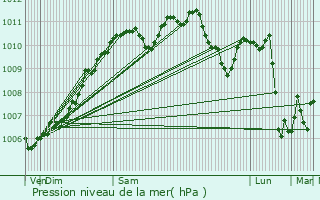 Graphe de la pression atmosphrique prvue pour Waldbredimus