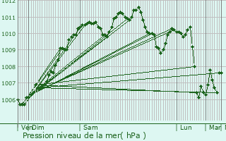 Graphe de la pression atmosphrique prvue pour Altwies