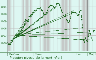 Graphe de la pression atmosphrique prvue pour Maison Peffer