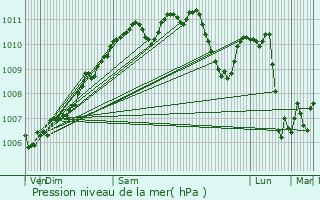 Graphe de la pression atmosphrique prvue pour Lorentzweiler