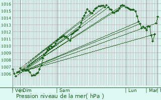 Graphe de la pression atmosphrique prvue pour Montfort-sur-Argens