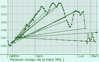 Graphe de la pression atmosphrique prvue pour Everlange