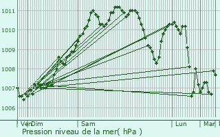 Graphe de la pression atmosphrique prvue pour Hamiville