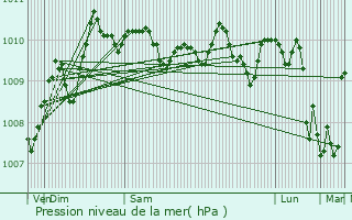 Graphe de la pression atmosphrique prvue pour Bruay-sur-l