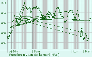 Graphe de la pression atmosphrique prvue pour Douchy-les-Mines