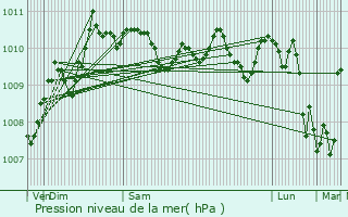 Graphe de la pression atmosphrique prvue pour Abscon
