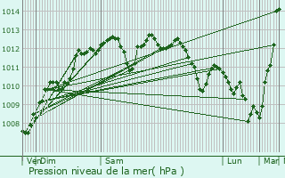 Graphe de la pression atmosphrique prvue pour Cerizay