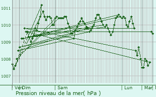 Graphe de la pression atmosphrique prvue pour Santes