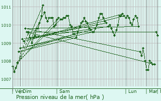 Graphe de la pression atmosphrique prvue pour Houplines