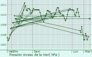 Graphe de la pression atmosphrique prvue pour Meurchin