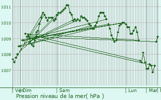 Graphe de la pression atmosphrique prvue pour Sains-du-Nord