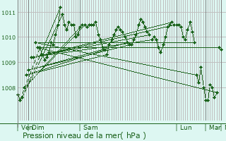Graphe de la pression atmosphrique prvue pour Sainghin-en-Weppes