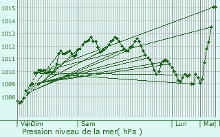 Graphe de la pression atmosphrique prvue pour Rochefort