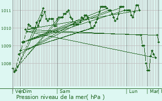 Graphe de la pression atmosphrique prvue pour Hoymille
