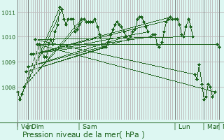 Graphe de la pression atmosphrique prvue pour Bully-les-Mines