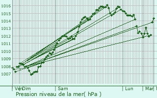 Graphe de la pression atmosphrique prvue pour Sainte-Anne-d