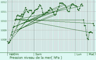 Graphe de la pression atmosphrique prvue pour Marquise