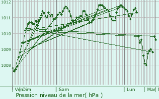 Graphe de la pression atmosphrique prvue pour Saint-Lonard
