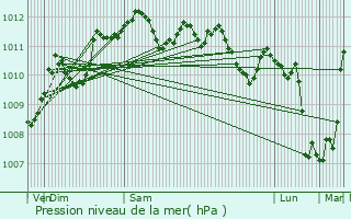 Graphe de la pression atmosphrique prvue pour Bouffmont