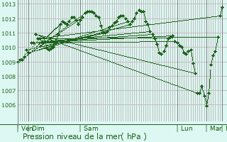 Graphe de la pression atmosphrique prvue pour Montrichard