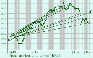 Graphe de la pression atmosphrique prvue pour Gmenos