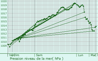 Graphe de la pression atmosphrique prvue pour Lingolsheim