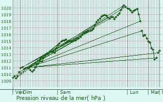 Graphe de la pression atmosphrique prvue pour Rmering-ls-Puttelange