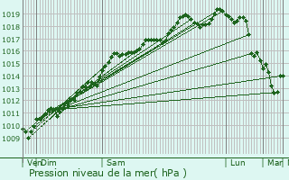 Graphe de la pression atmosphrique prvue pour Urschenheim