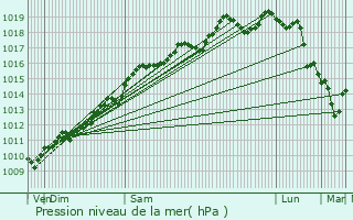 Graphe de la pression atmosphrique prvue pour Roggenhouse