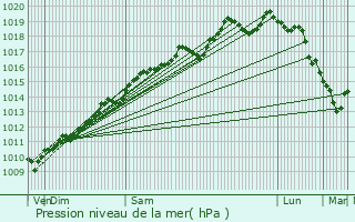 Graphe de la pression atmosphrique prvue pour Wattwiller