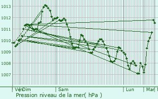Graphe de la pression atmosphrique prvue pour Calvi