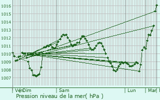 Graphe de la pression atmosphrique prvue pour Argels-sur-Mer