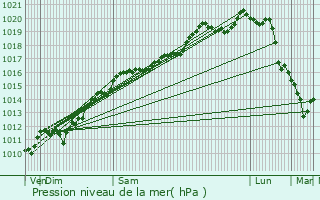 Graphe de la pression atmosphrique prvue pour Dombasle-sur-Meurthe