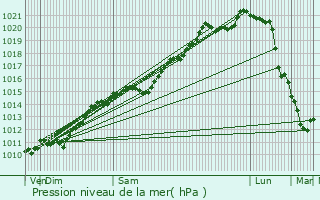 Graphe de la pression atmosphrique prvue pour Moulin Colmesch