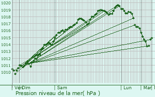 Graphe de la pression atmosphrique prvue pour Bourbach-le-Haut