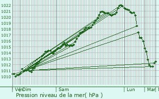 Graphe de la pression atmosphrique prvue pour Schmtt