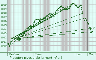 Graphe de la pression atmosphrique prvue pour Bult