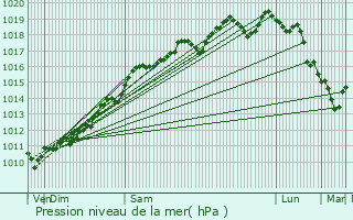 Graphe de la pression atmosphrique prvue pour Bernwiller