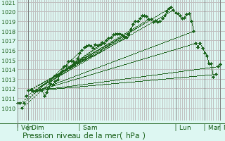 Graphe de la pression atmosphrique prvue pour Vaxoncourt