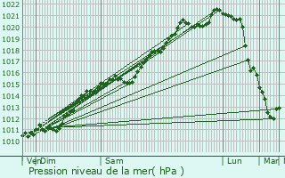 Graphe de la pression atmosphrique prvue pour Eischen