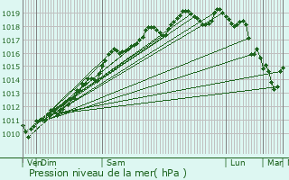 Graphe de la pression atmosphrique prvue pour Rosenau