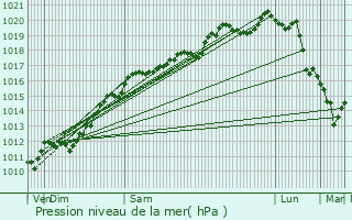 Graphe de la pression atmosphrique prvue pour Derbamont