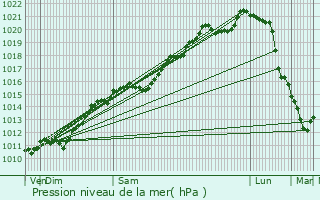 Graphe de la pression atmosphrique prvue pour Villerupt