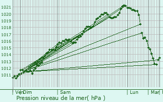 Graphe de la pression atmosphrique prvue pour Friauville